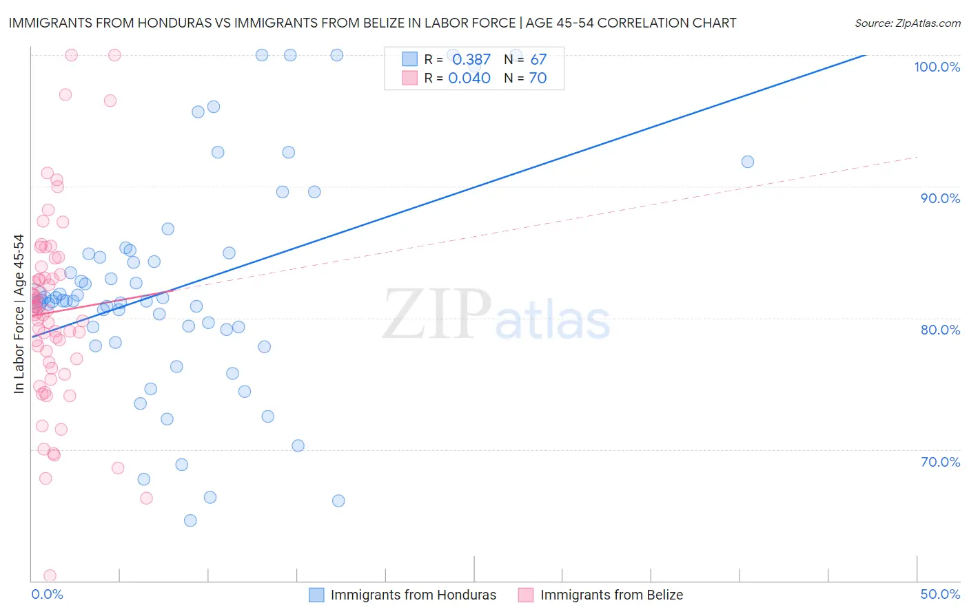 Immigrants from Honduras vs Immigrants from Belize In Labor Force | Age 45-54