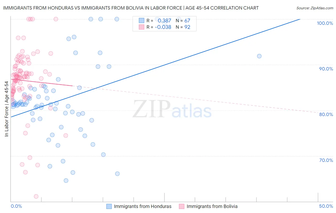 Immigrants from Honduras vs Immigrants from Bolivia In Labor Force | Age 45-54