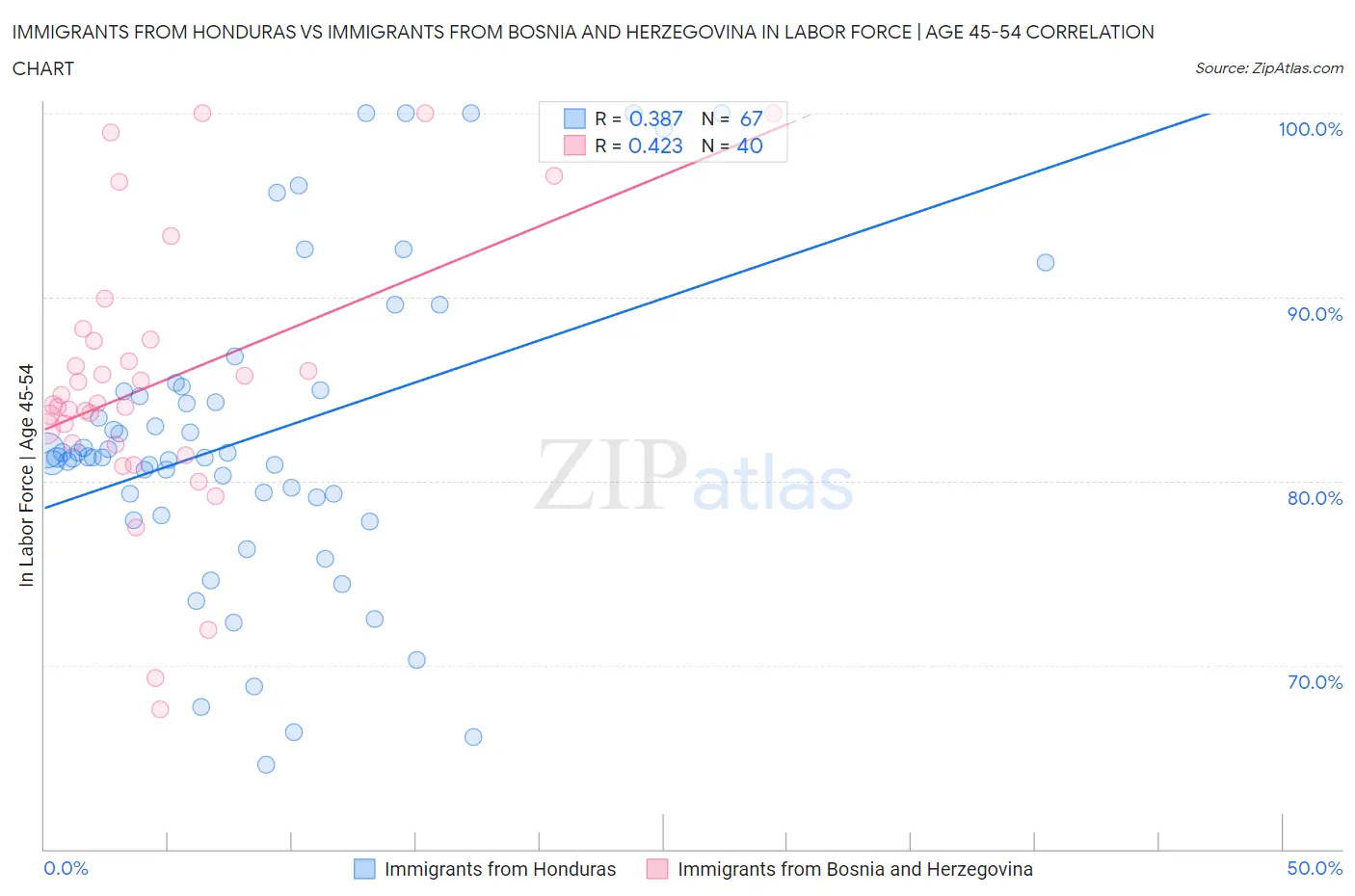 Immigrants from Honduras vs Immigrants from Bosnia and Herzegovina In Labor Force | Age 45-54