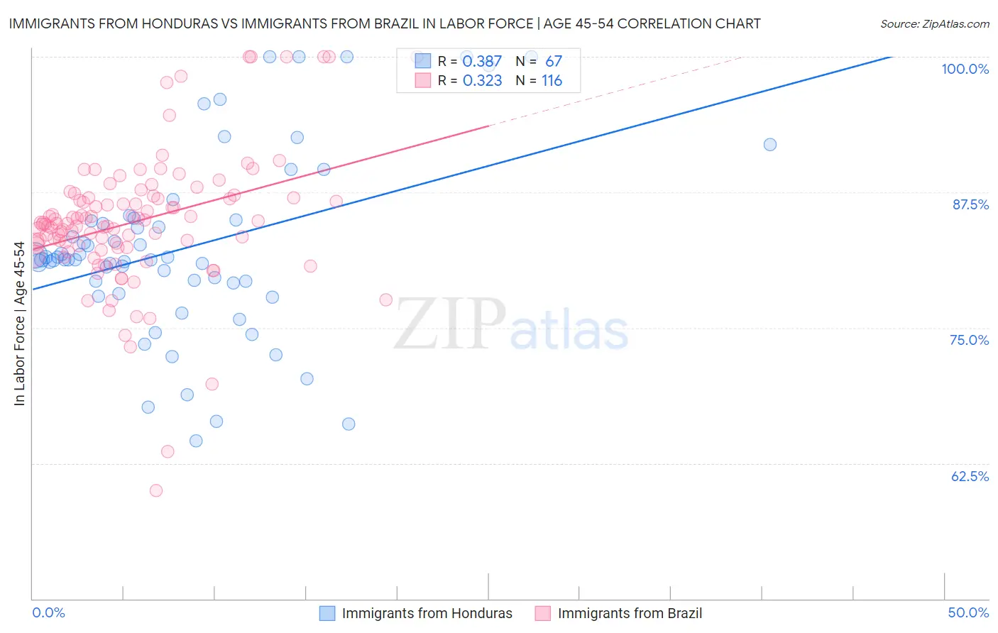 Immigrants from Honduras vs Immigrants from Brazil In Labor Force | Age 45-54