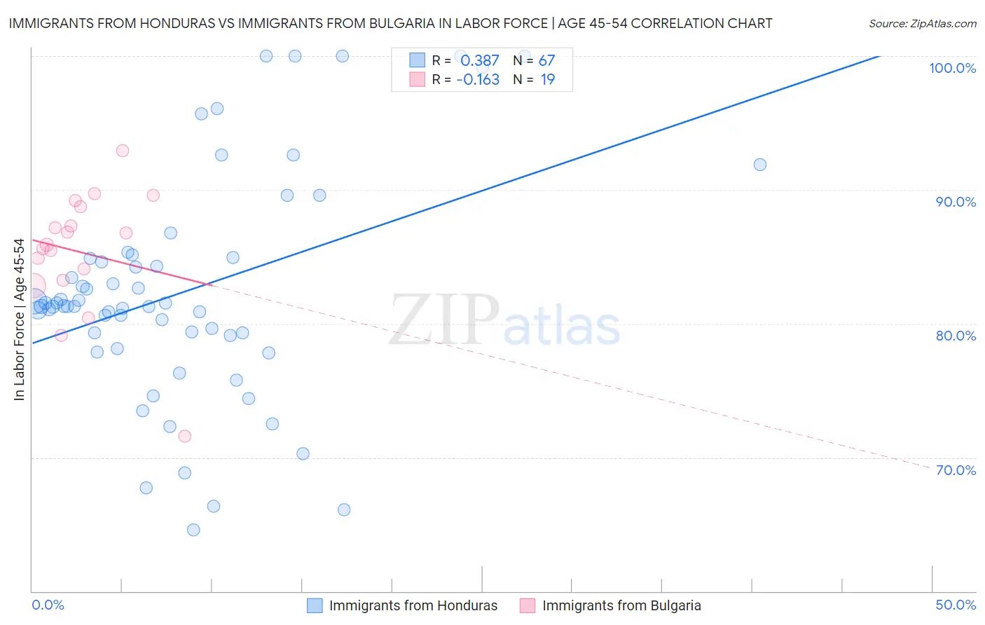 Immigrants from Honduras vs Immigrants from Bulgaria In Labor Force | Age 45-54