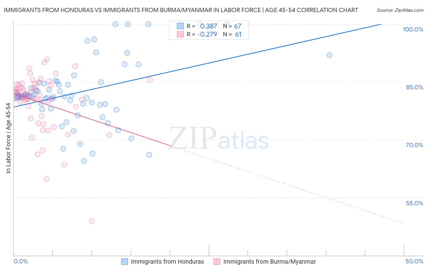 Immigrants from Honduras vs Immigrants from Burma/Myanmar In Labor Force | Age 45-54