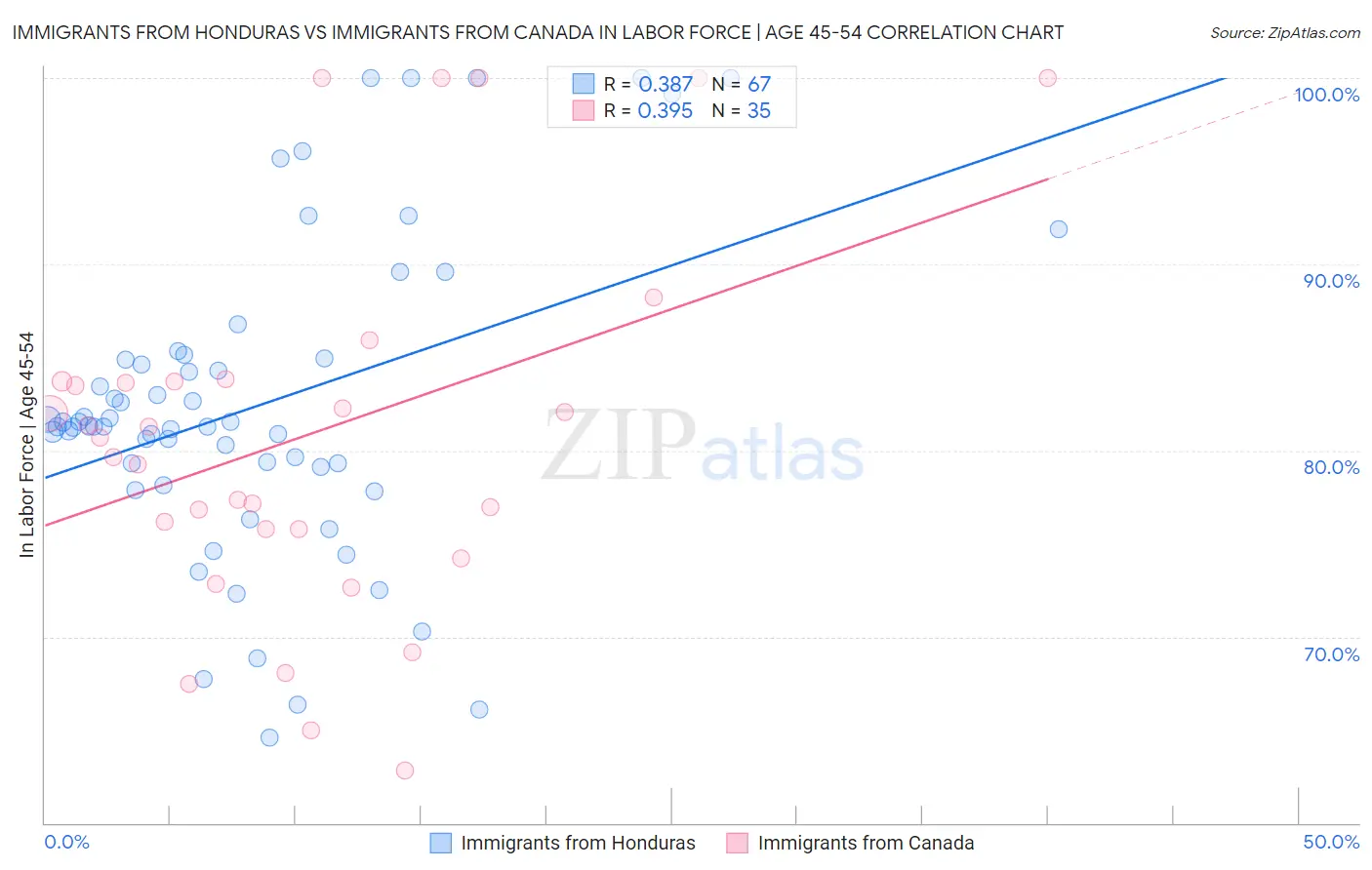 Immigrants from Honduras vs Immigrants from Canada In Labor Force | Age 45-54