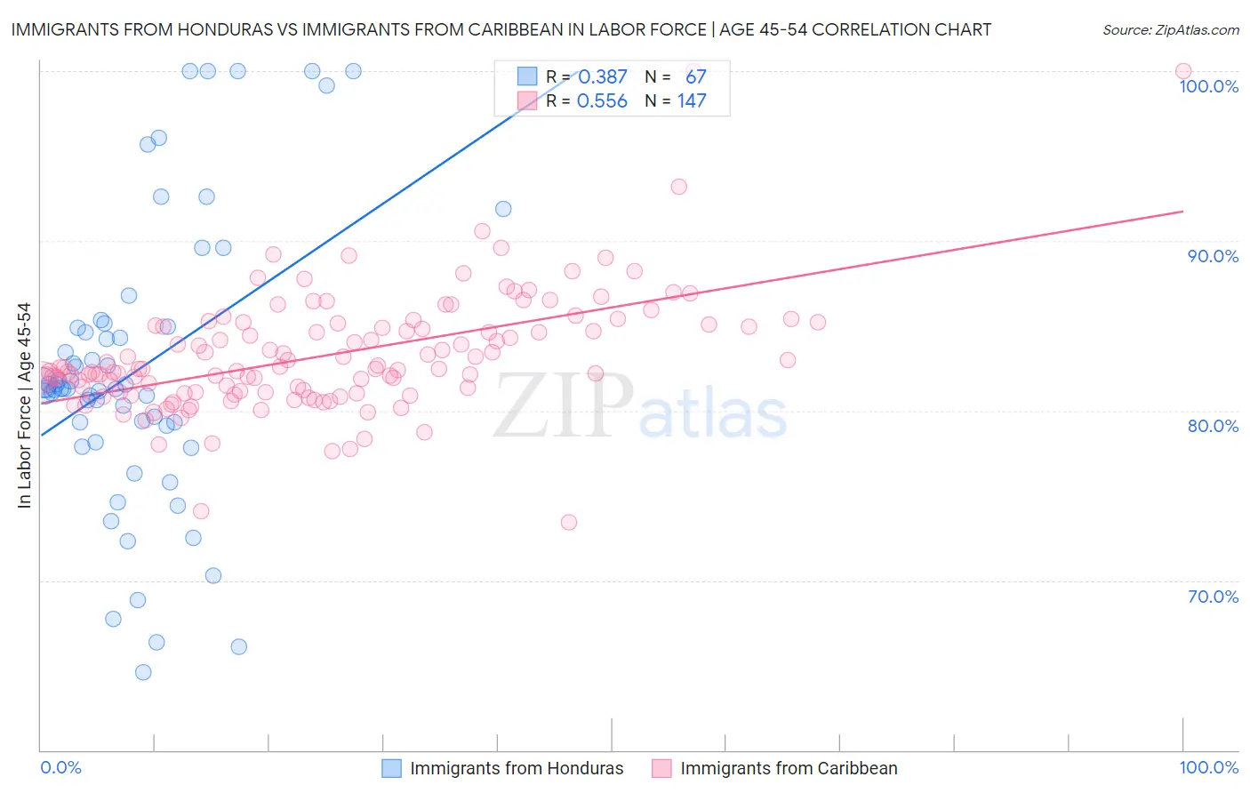 Immigrants from Honduras vs Immigrants from Caribbean In Labor Force | Age 45-54