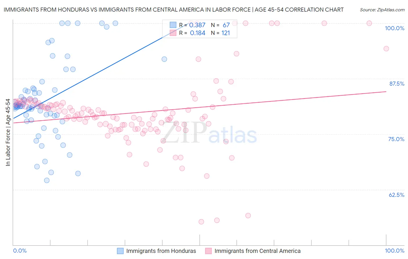 Immigrants from Honduras vs Immigrants from Central America In Labor Force | Age 45-54