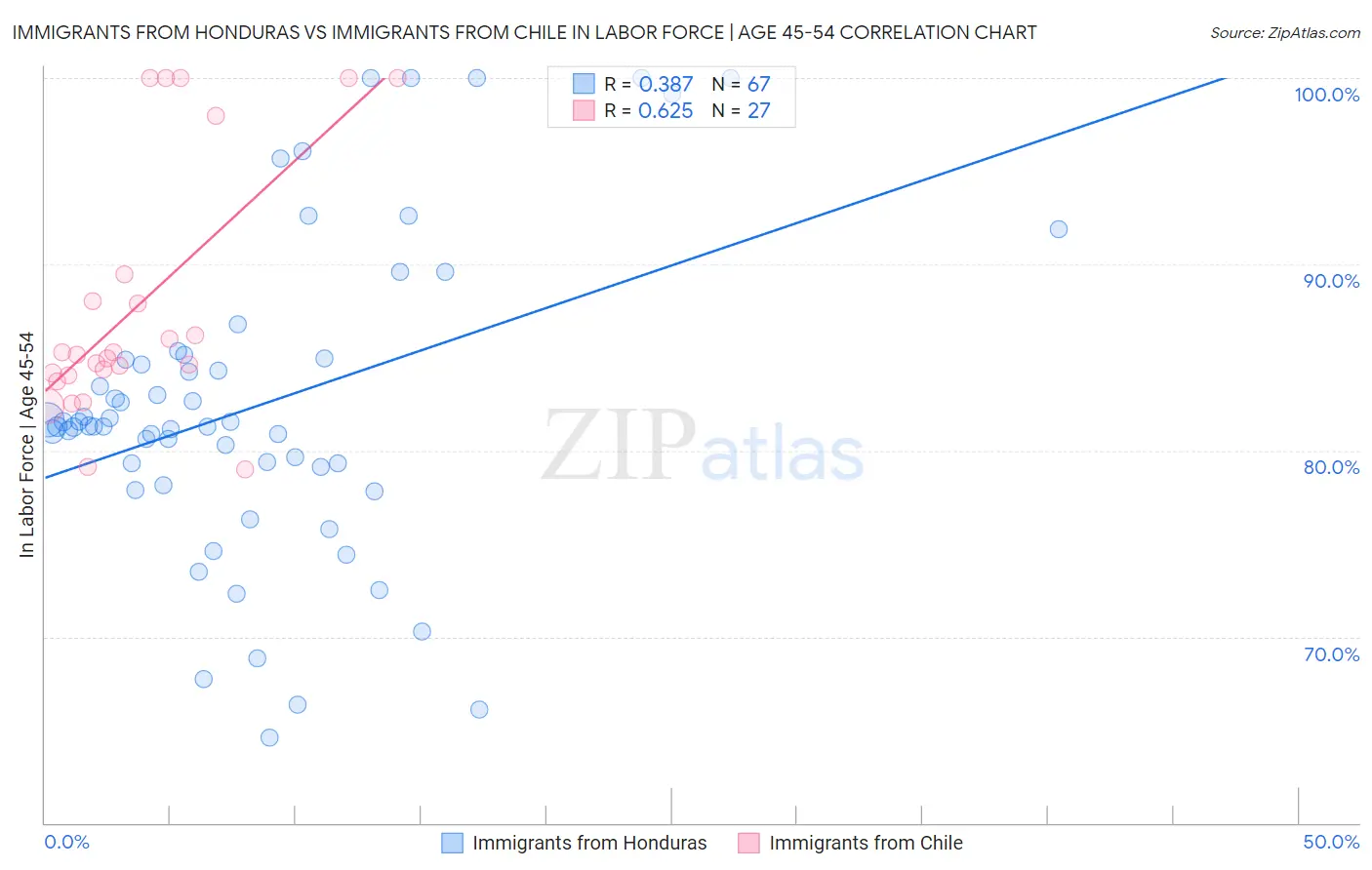 Immigrants from Honduras vs Immigrants from Chile In Labor Force | Age 45-54