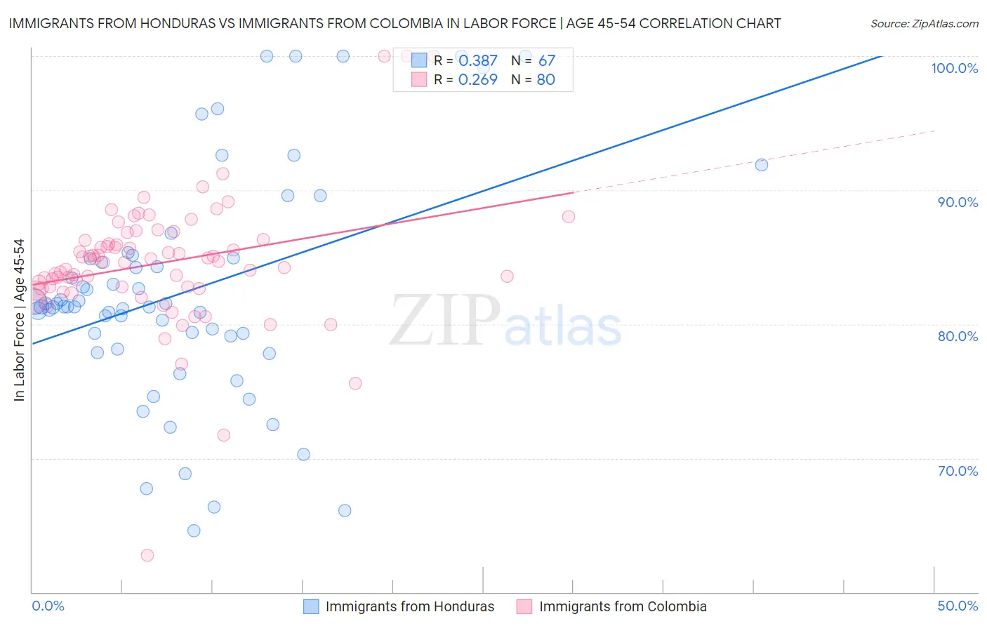 Immigrants from Honduras vs Immigrants from Colombia In Labor Force | Age 45-54
