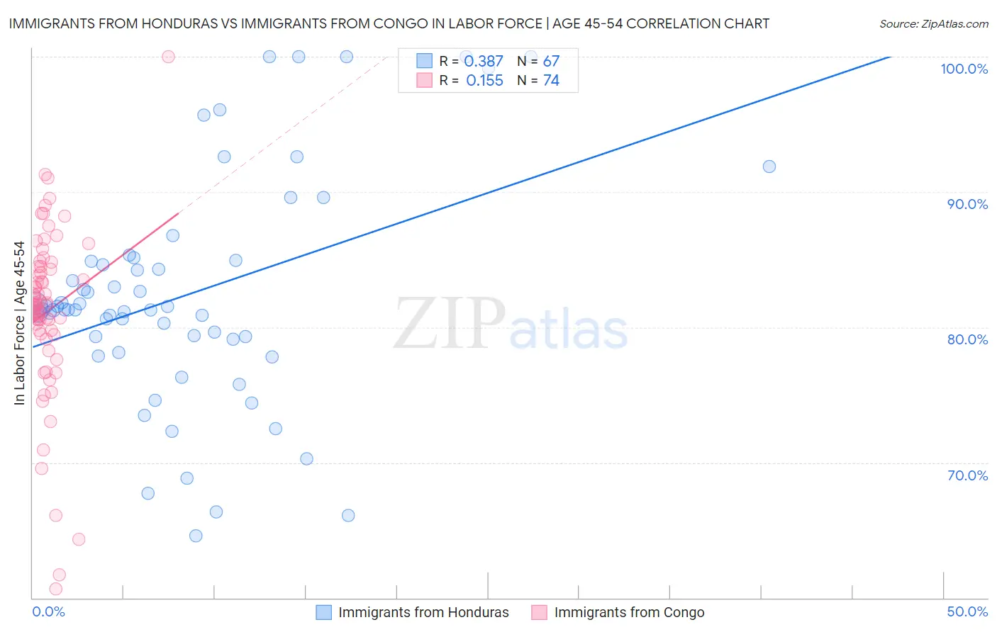 Immigrants from Honduras vs Immigrants from Congo In Labor Force | Age 45-54
