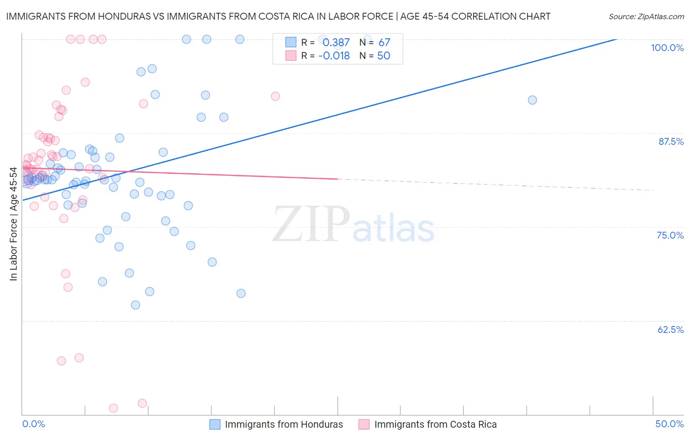Immigrants from Honduras vs Immigrants from Costa Rica In Labor Force | Age 45-54