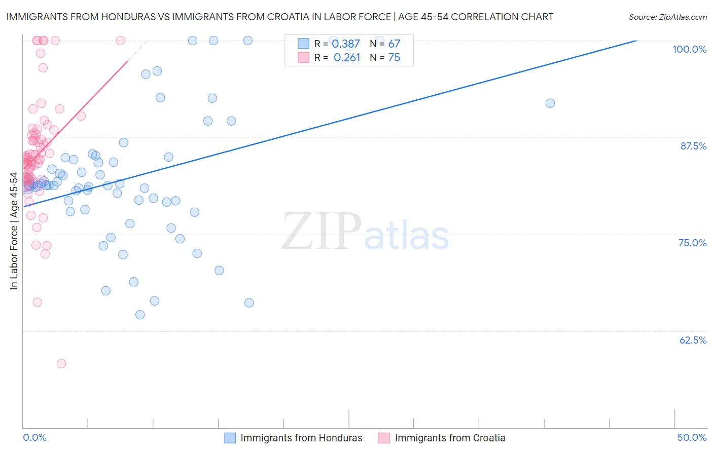 Immigrants from Honduras vs Immigrants from Croatia In Labor Force | Age 45-54