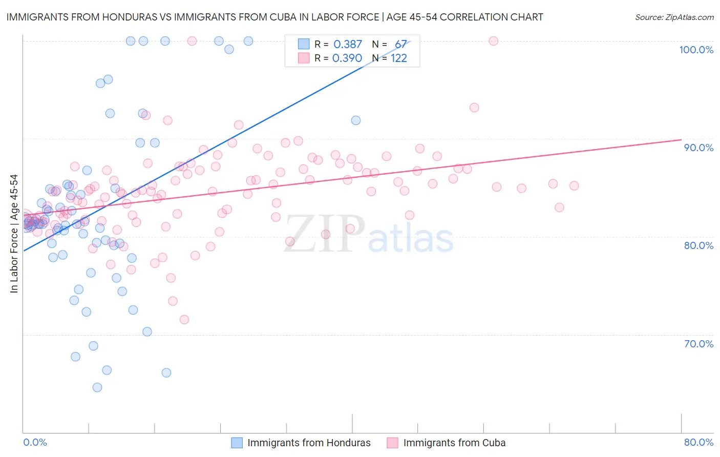 Immigrants from Honduras vs Immigrants from Cuba In Labor Force | Age 45-54