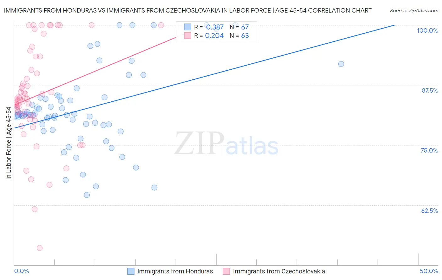 Immigrants from Honduras vs Immigrants from Czechoslovakia In Labor Force | Age 45-54