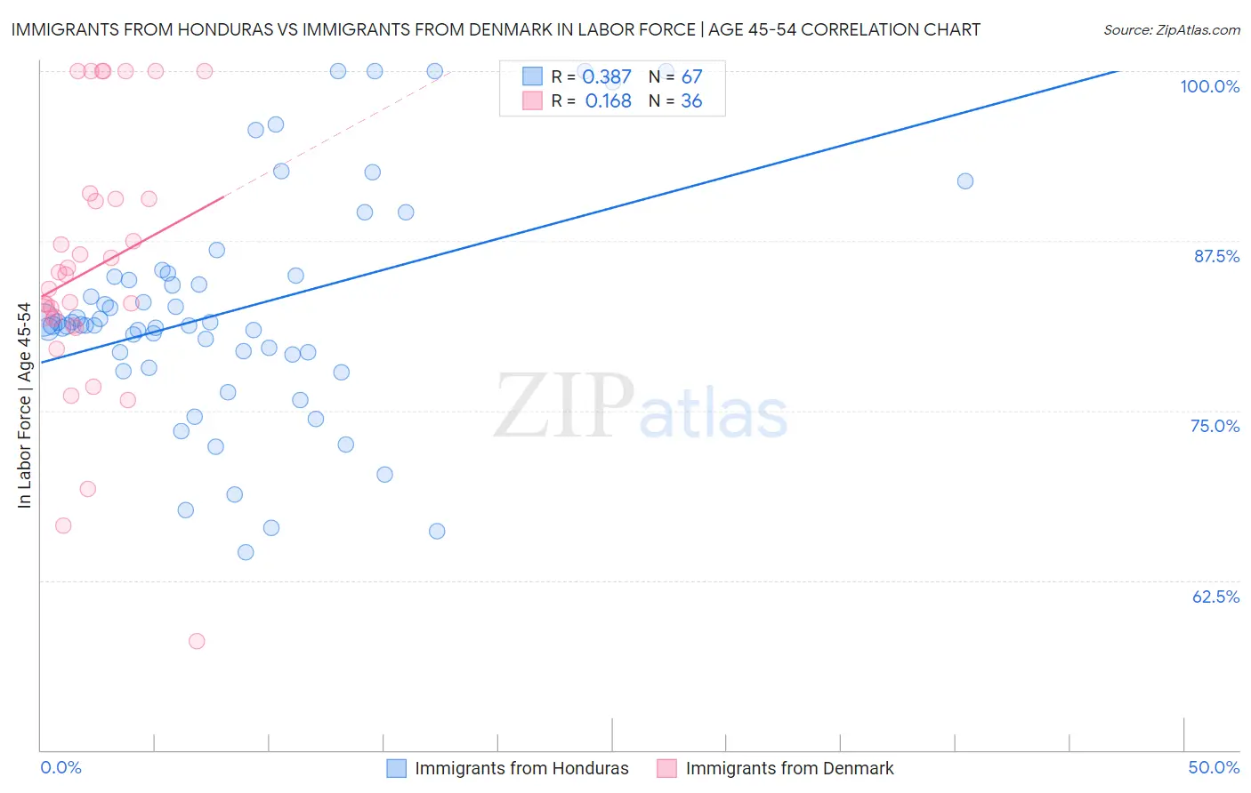 Immigrants from Honduras vs Immigrants from Denmark In Labor Force | Age 45-54