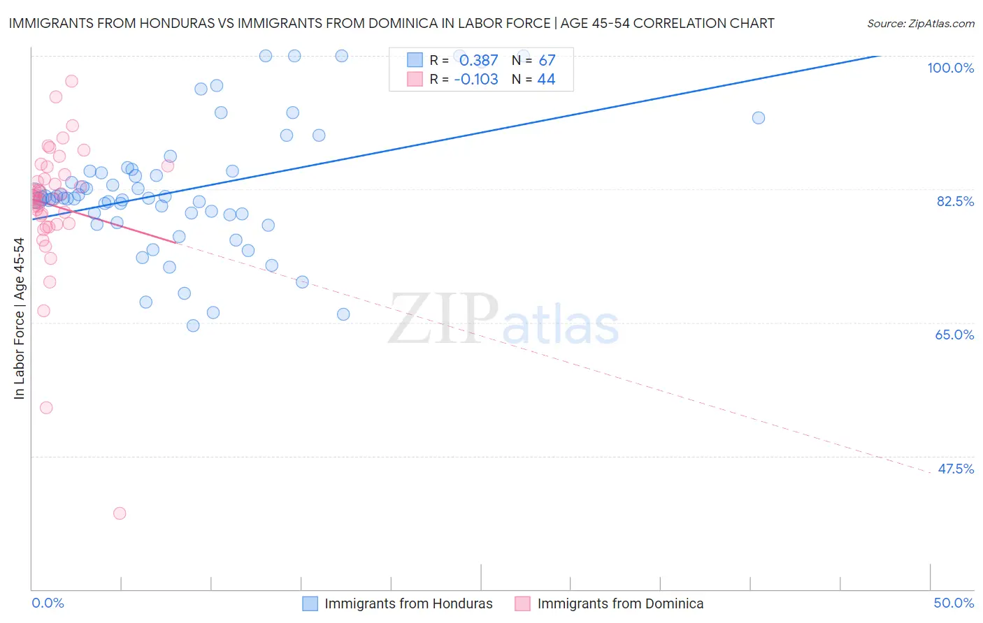 Immigrants from Honduras vs Immigrants from Dominica In Labor Force | Age 45-54