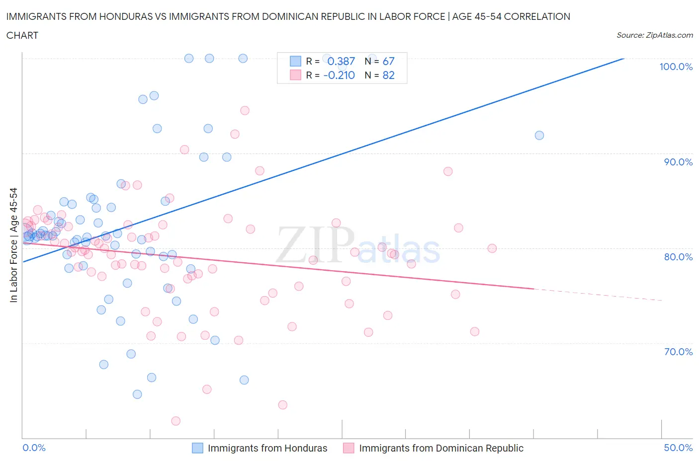 Immigrants from Honduras vs Immigrants from Dominican Republic In Labor Force | Age 45-54