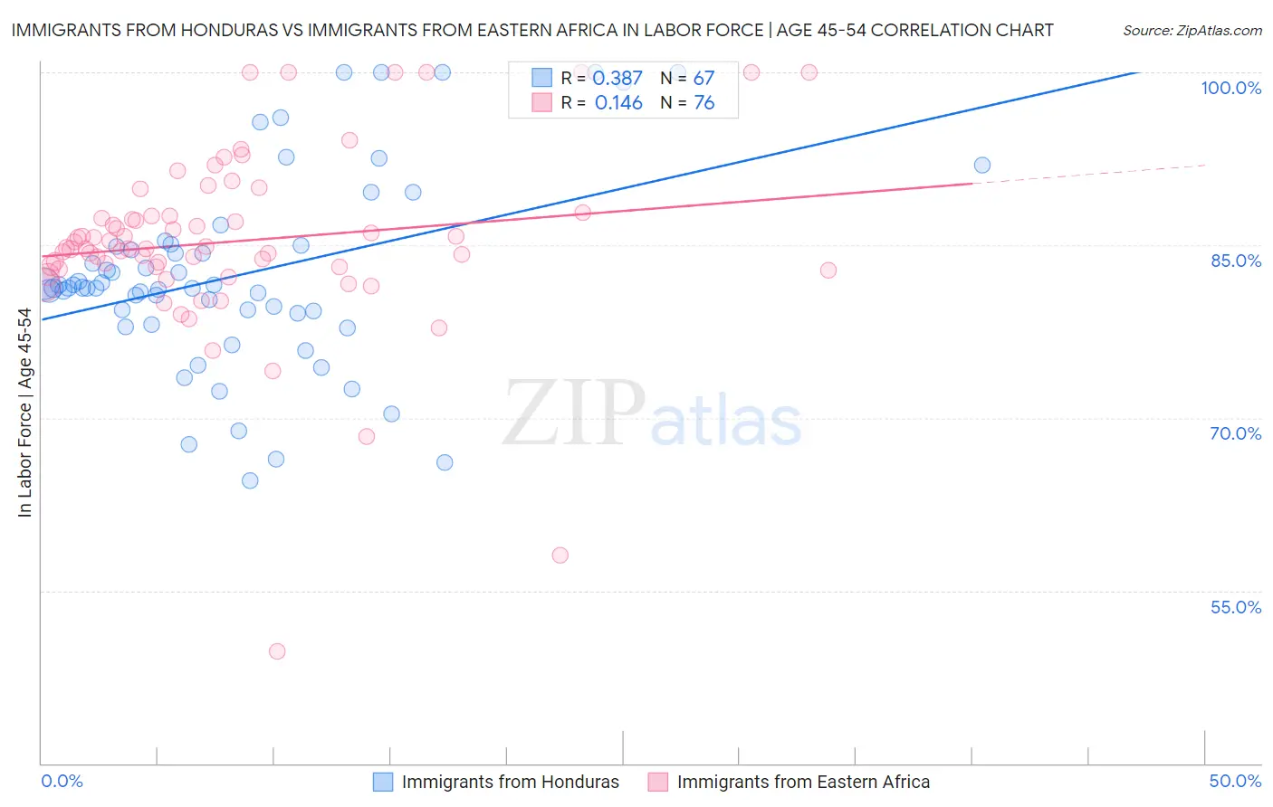 Immigrants from Honduras vs Immigrants from Eastern Africa In Labor Force | Age 45-54