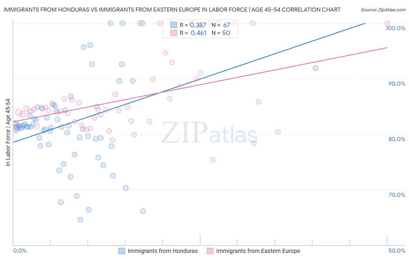 Immigrants from Honduras vs Immigrants from Eastern Europe In Labor Force | Age 45-54