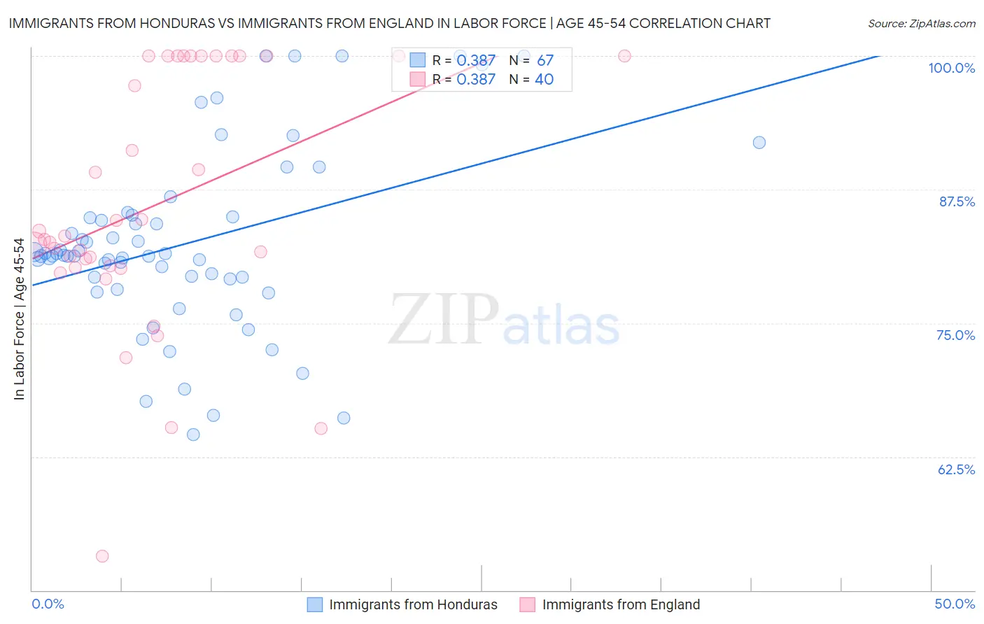 Immigrants from Honduras vs Immigrants from England In Labor Force | Age 45-54