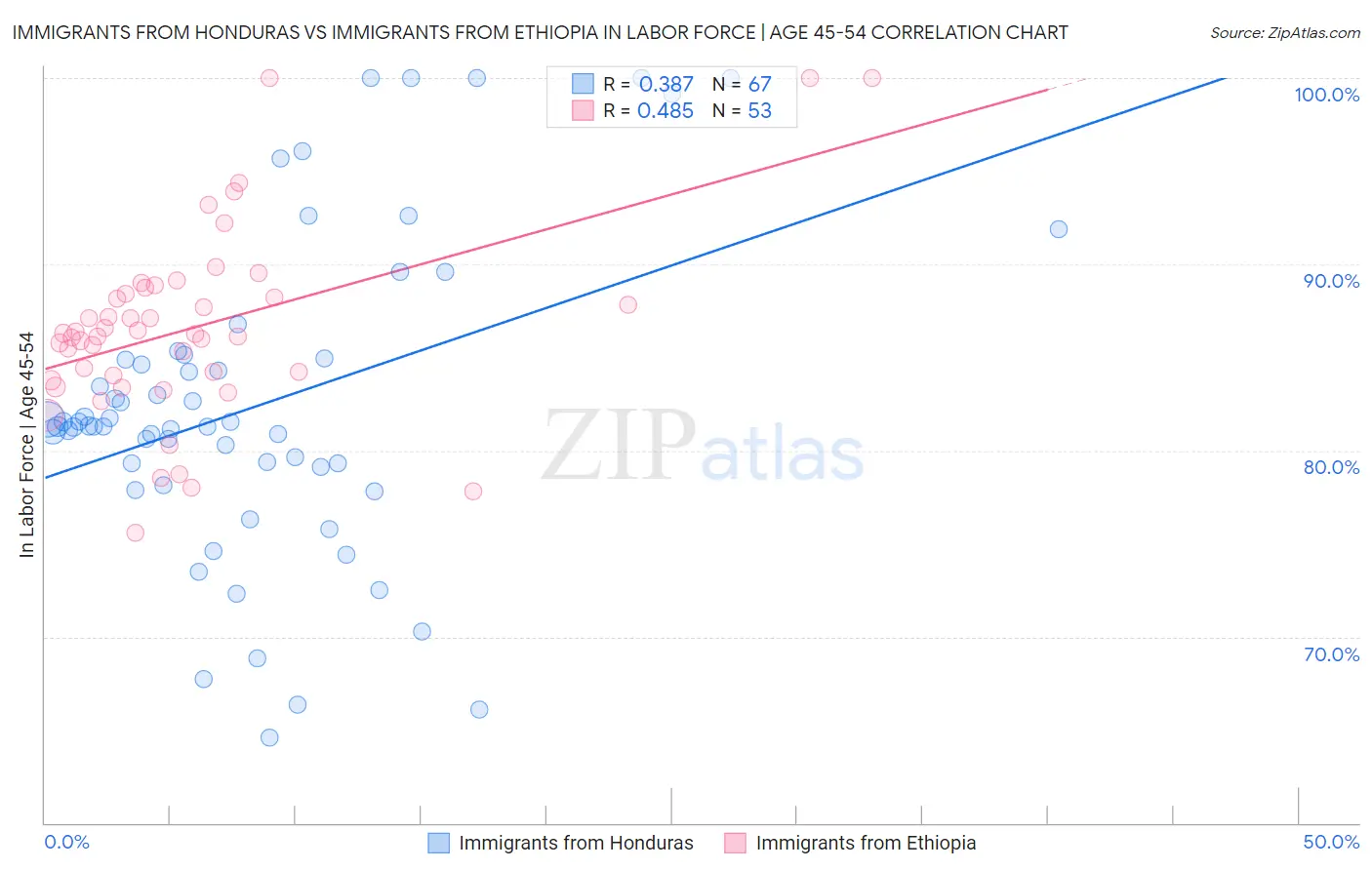 Immigrants from Honduras vs Immigrants from Ethiopia In Labor Force | Age 45-54