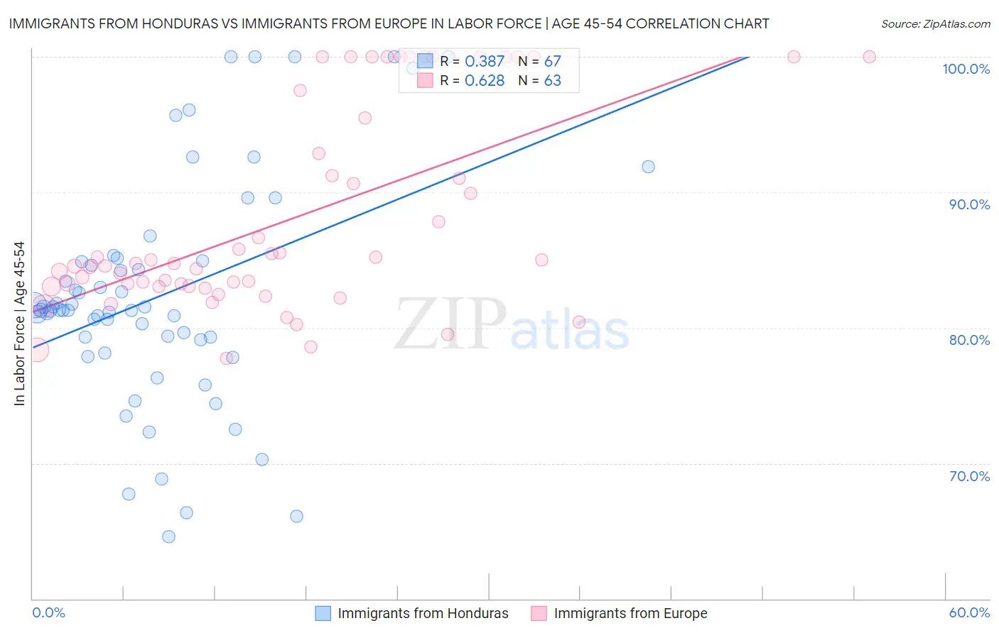 Immigrants from Honduras vs Immigrants from Europe In Labor Force | Age 45-54