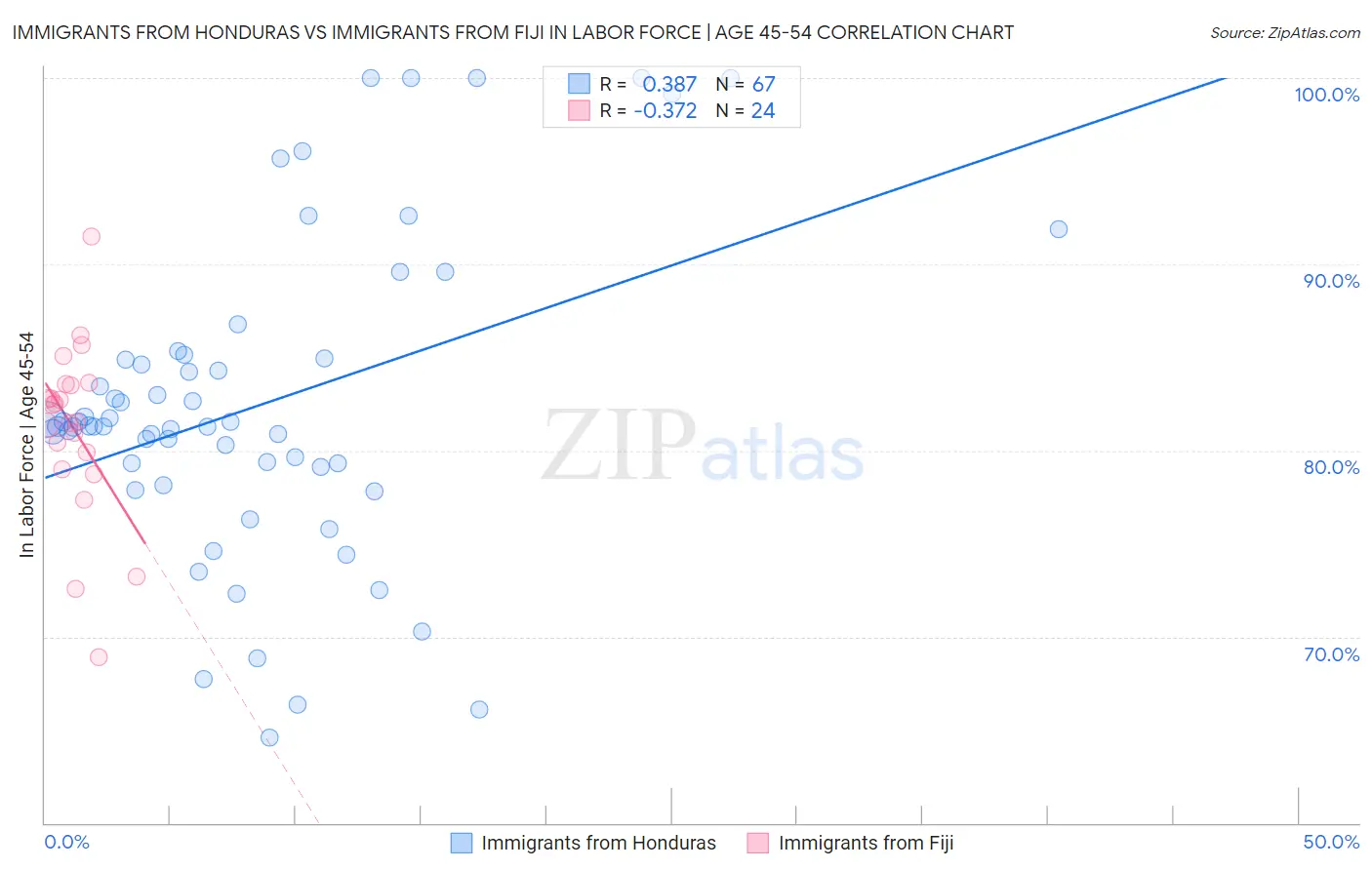 Immigrants from Honduras vs Immigrants from Fiji In Labor Force | Age 45-54