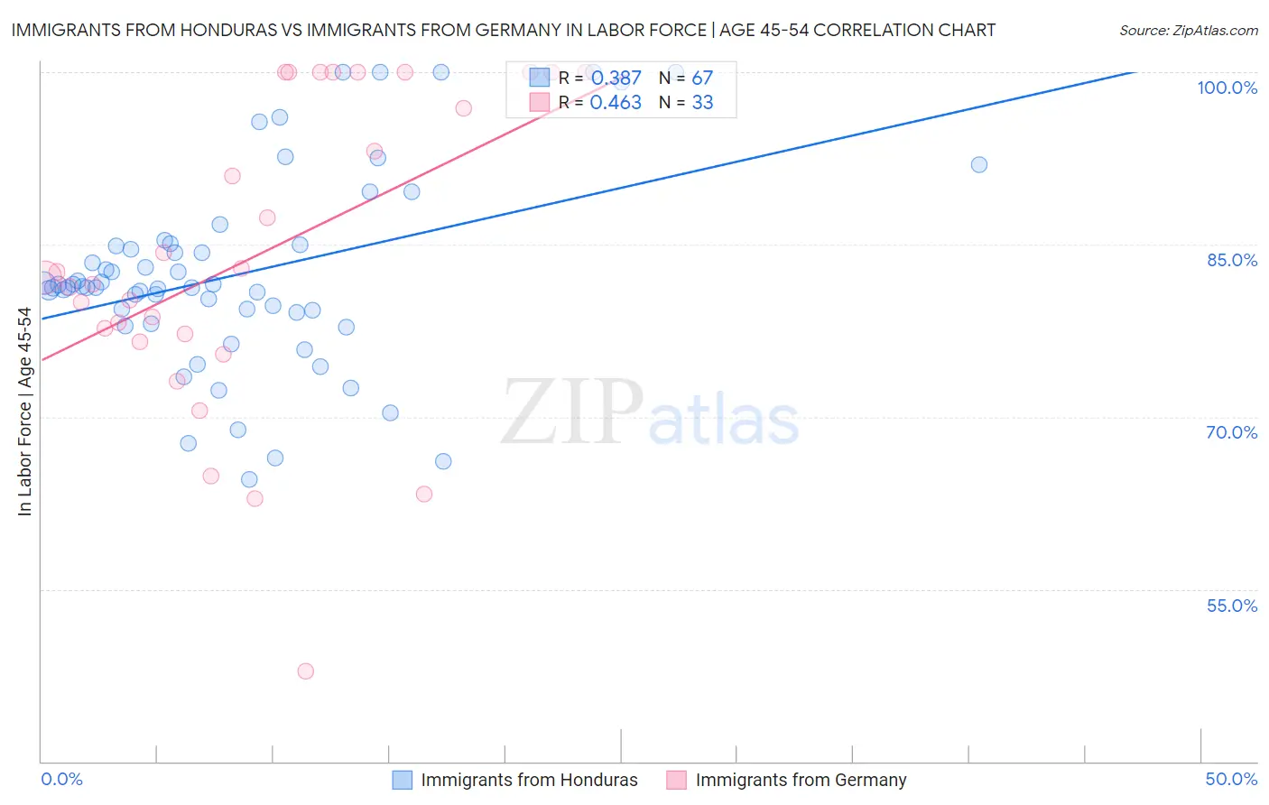 Immigrants from Honduras vs Immigrants from Germany In Labor Force | Age 45-54