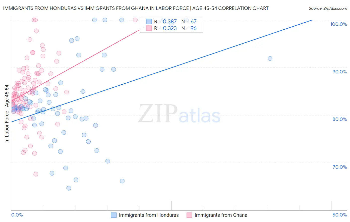 Immigrants from Honduras vs Immigrants from Ghana In Labor Force | Age 45-54