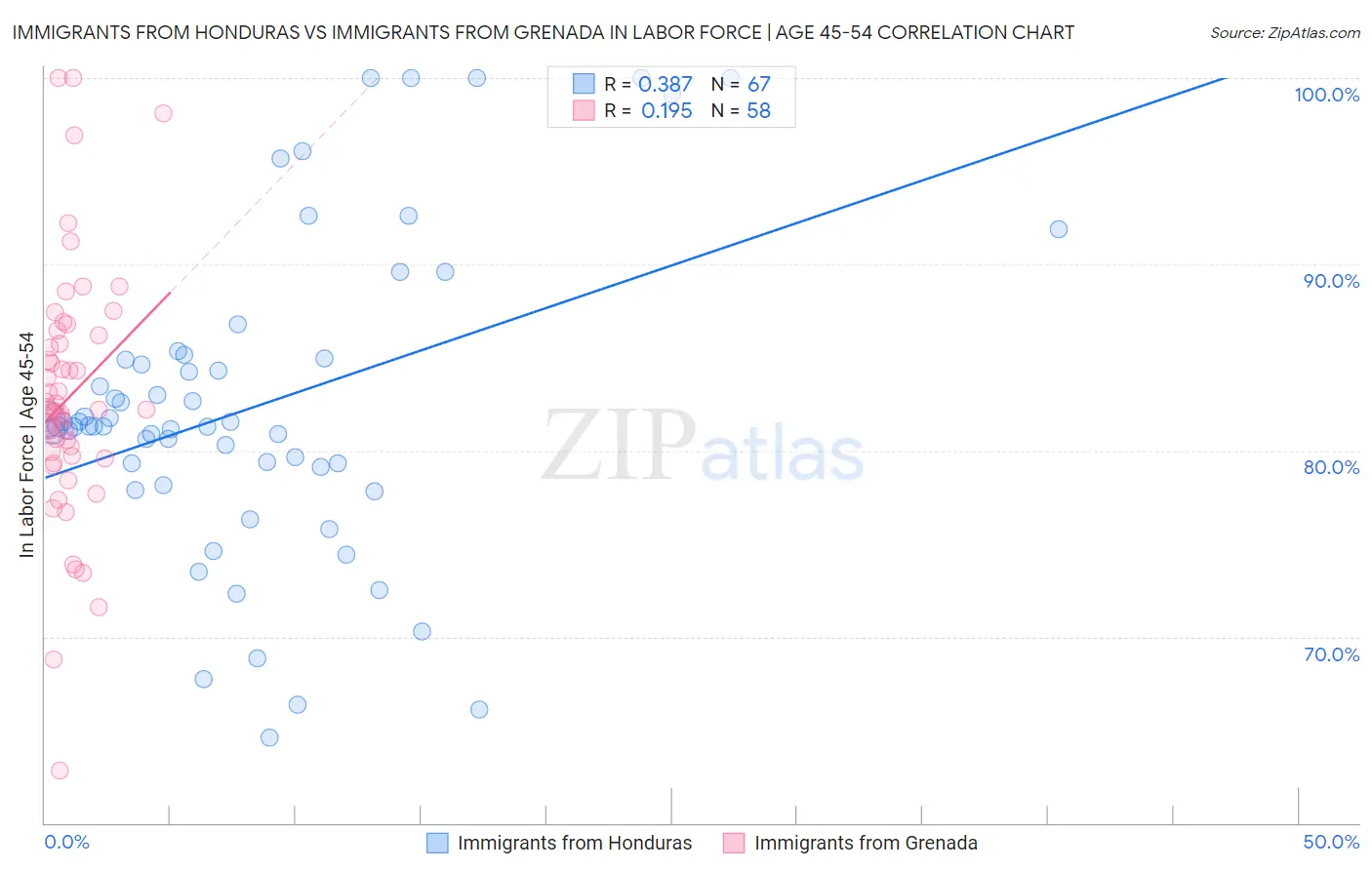 Immigrants from Honduras vs Immigrants from Grenada In Labor Force | Age 45-54