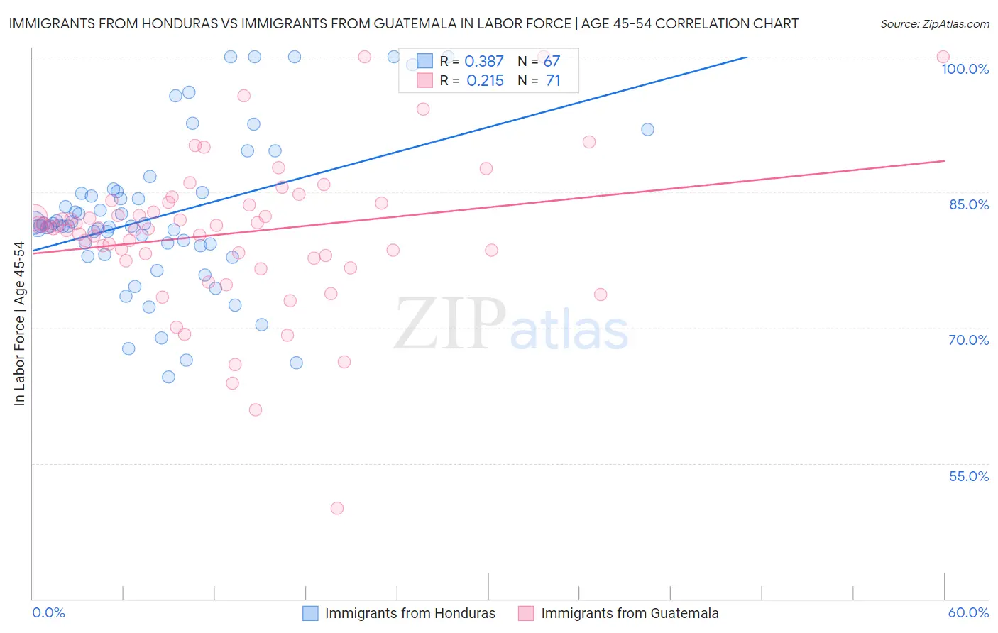 Immigrants from Honduras vs Immigrants from Guatemala In Labor Force | Age 45-54