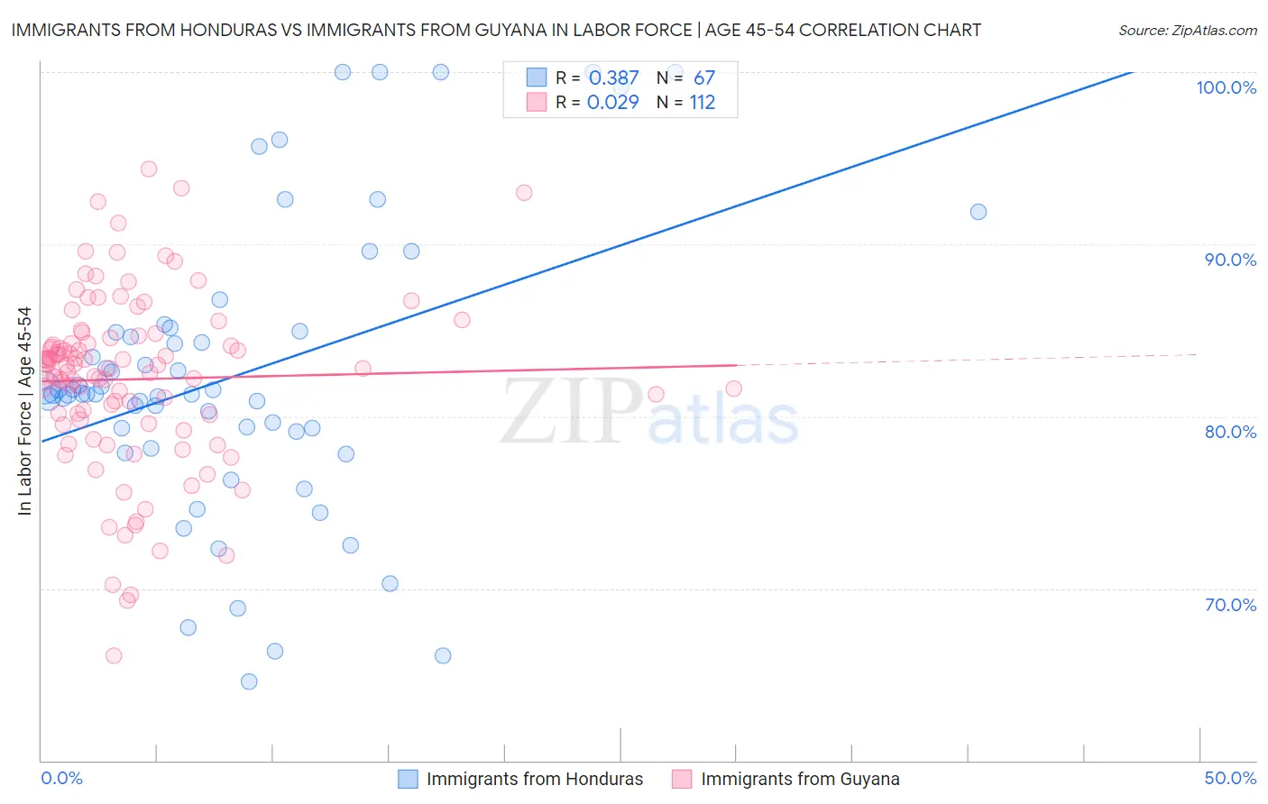 Immigrants from Honduras vs Immigrants from Guyana In Labor Force | Age 45-54