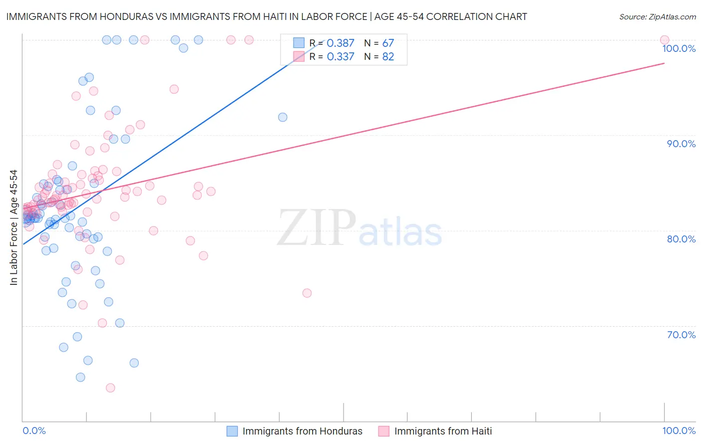 Immigrants from Honduras vs Immigrants from Haiti In Labor Force | Age 45-54