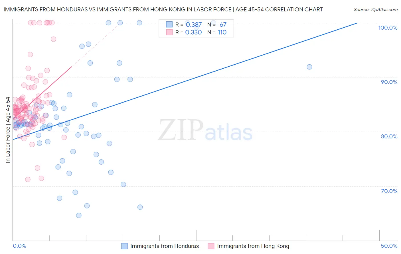Immigrants from Honduras vs Immigrants from Hong Kong In Labor Force | Age 45-54