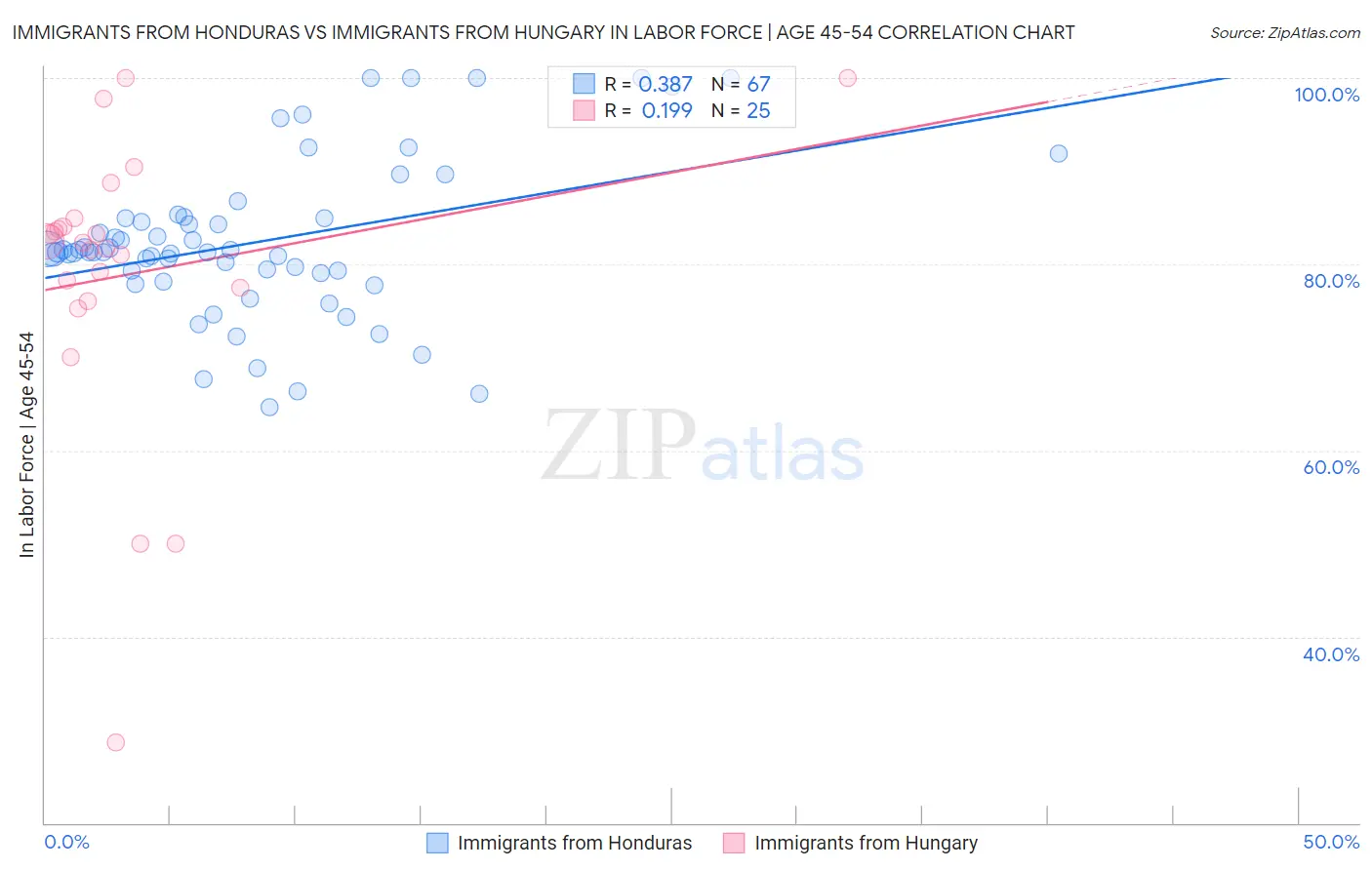 Immigrants from Honduras vs Immigrants from Hungary In Labor Force | Age 45-54