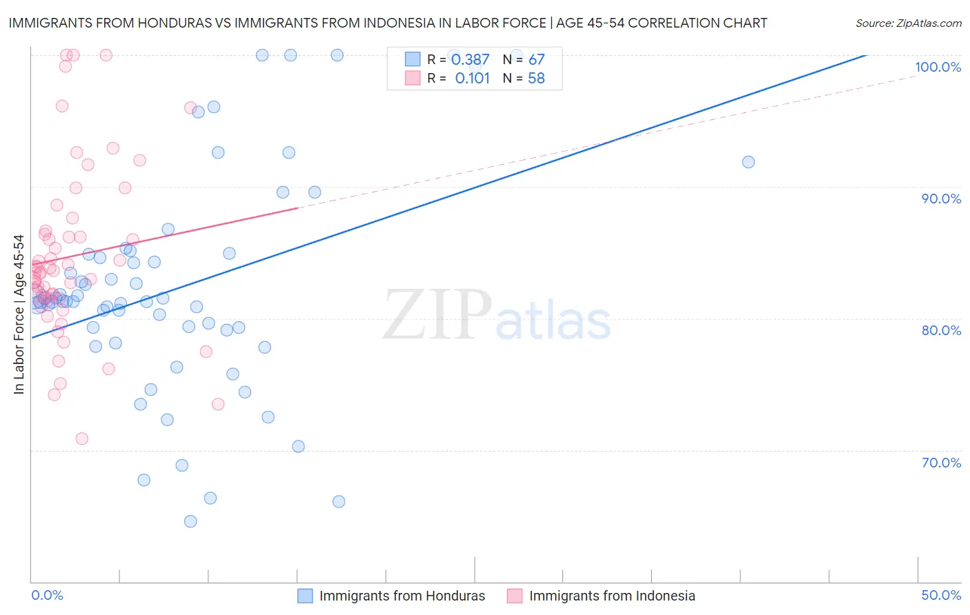 Immigrants from Honduras vs Immigrants from Indonesia In Labor Force | Age 45-54
