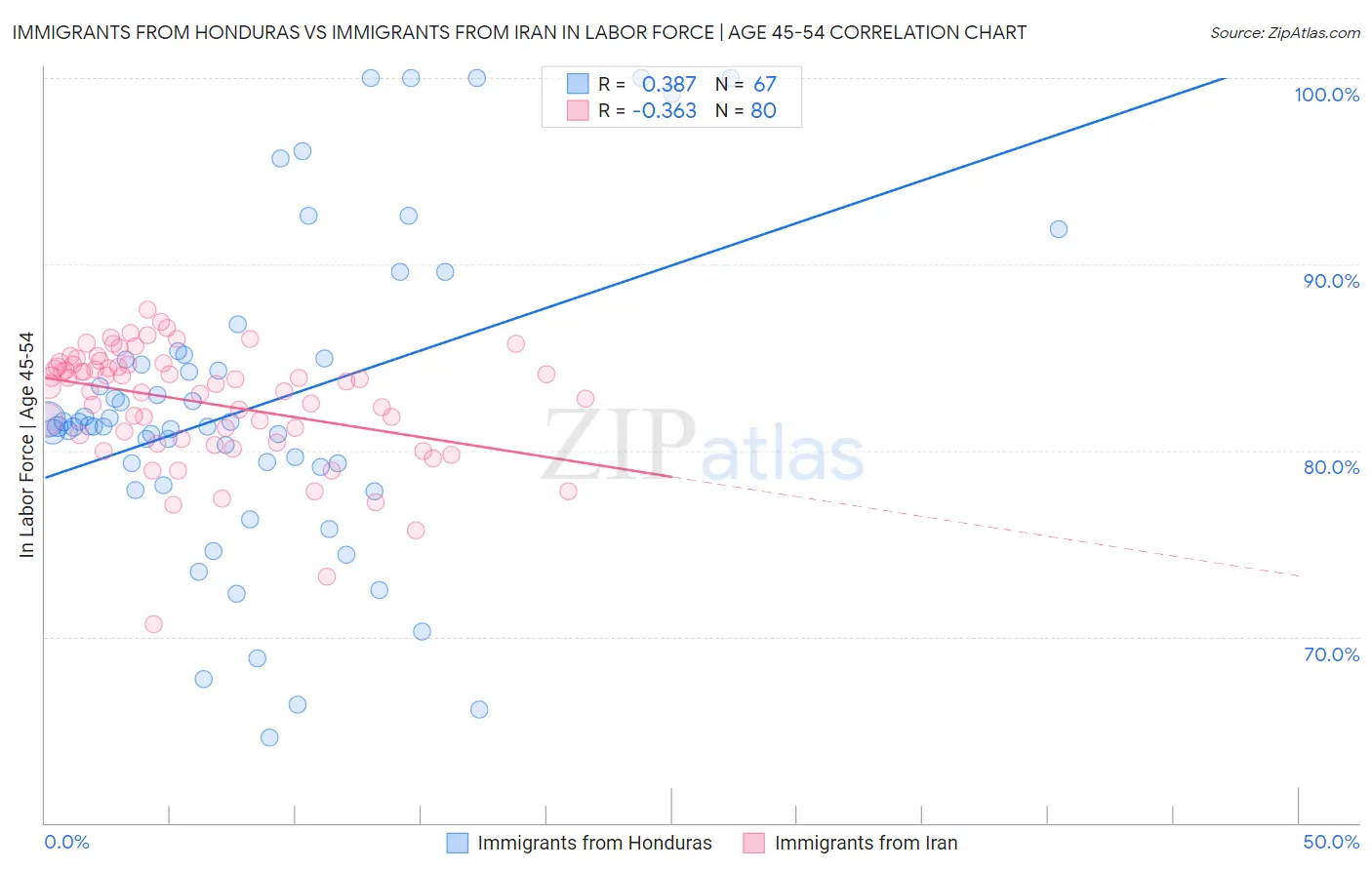 Immigrants from Honduras vs Immigrants from Iran In Labor Force | Age 45-54