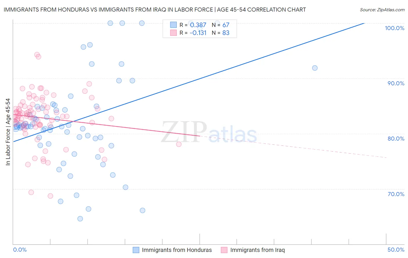 Immigrants from Honduras vs Immigrants from Iraq In Labor Force | Age 45-54