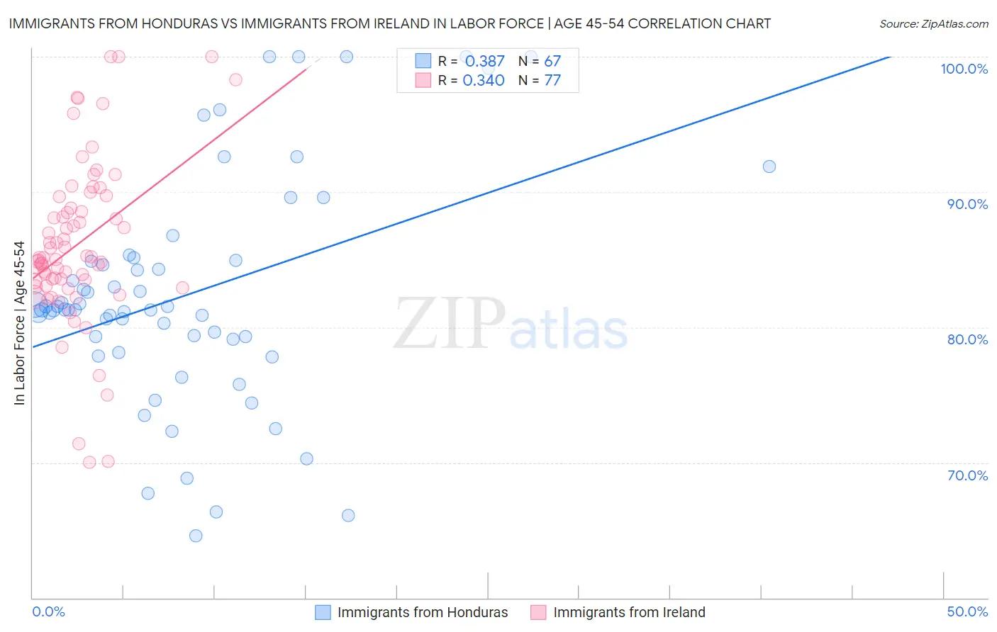 Immigrants from Honduras vs Immigrants from Ireland In Labor Force | Age 45-54