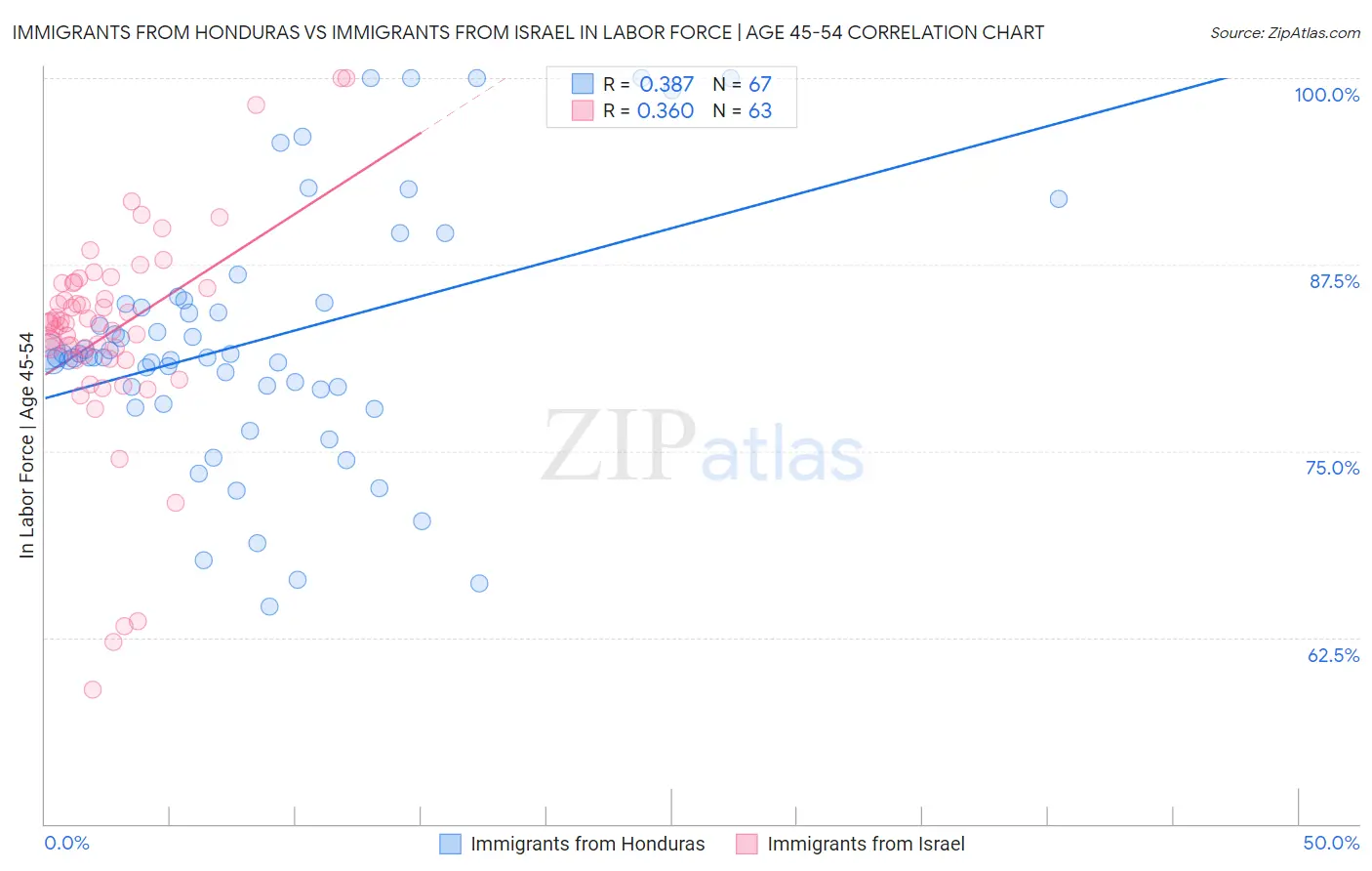 Immigrants from Honduras vs Immigrants from Israel In Labor Force | Age 45-54