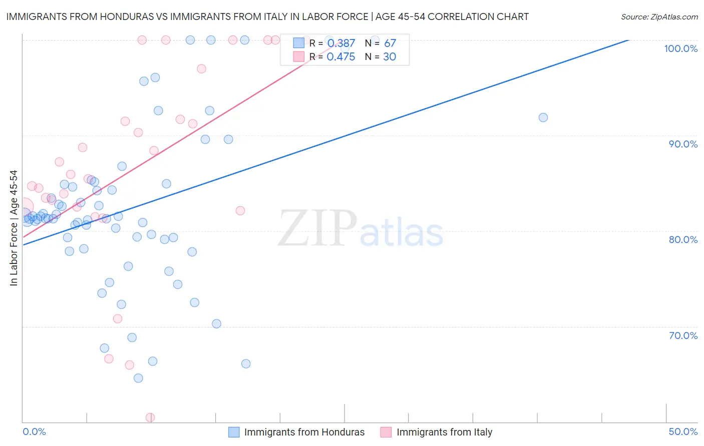 Immigrants from Honduras vs Immigrants from Italy In Labor Force | Age 45-54