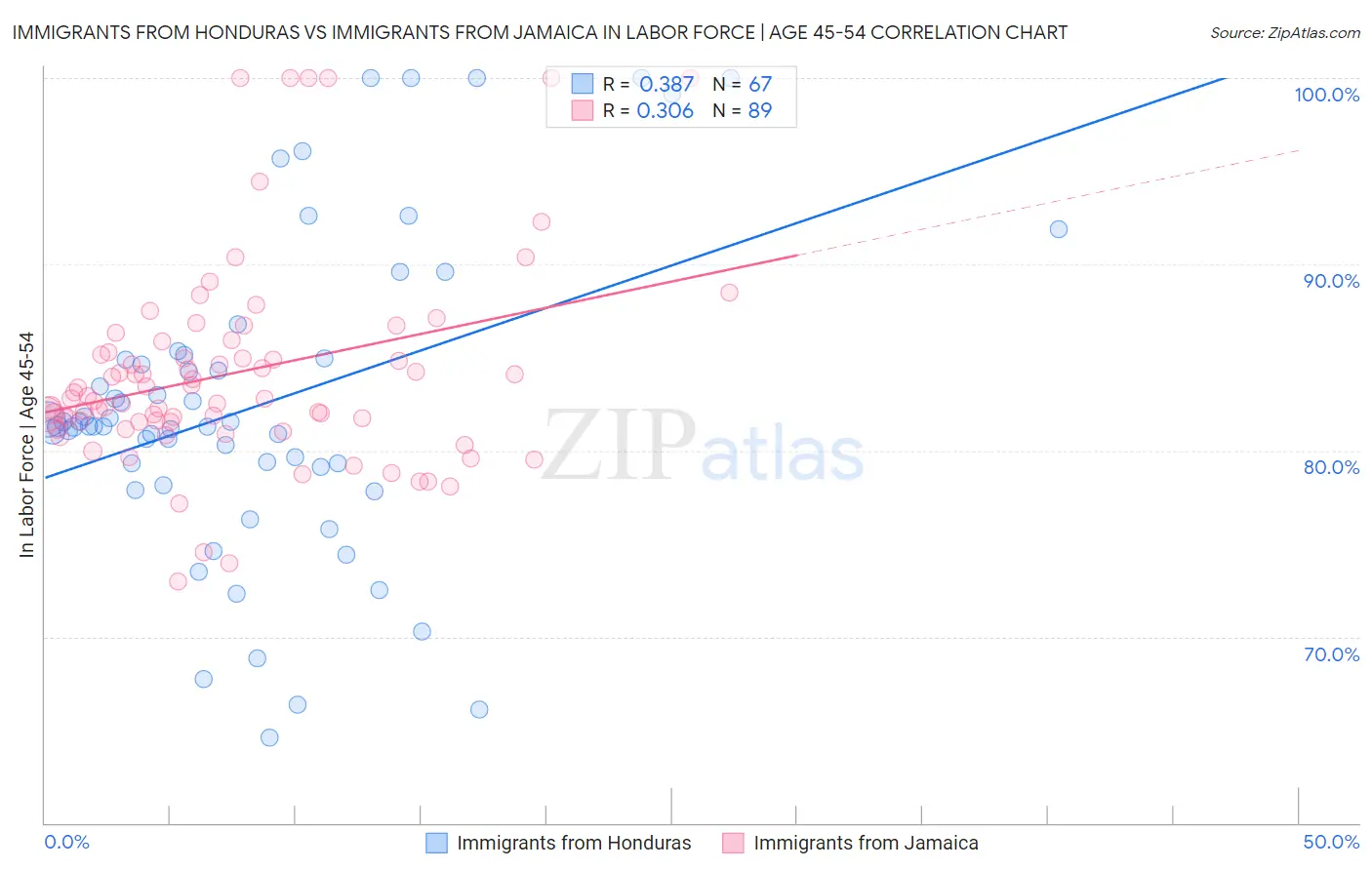 Immigrants from Honduras vs Immigrants from Jamaica In Labor Force | Age 45-54