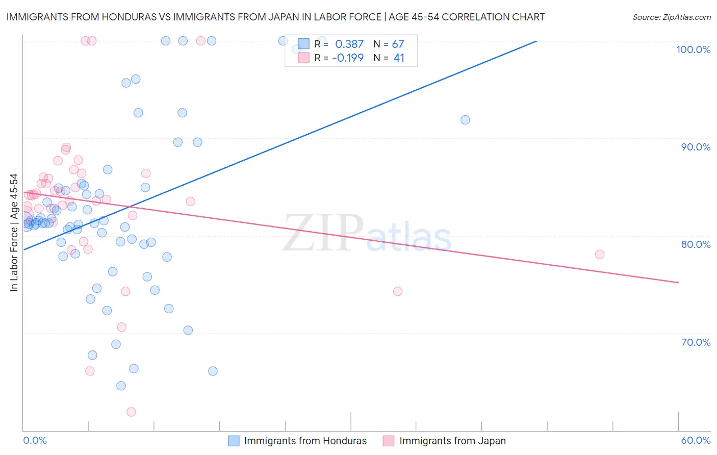 Immigrants from Honduras vs Immigrants from Japan In Labor Force | Age 45-54