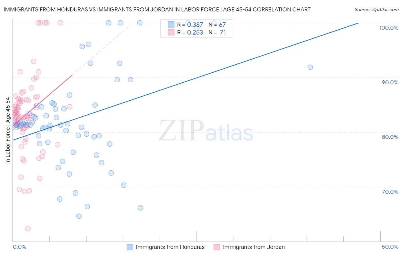 Immigrants from Honduras vs Immigrants from Jordan In Labor Force | Age 45-54