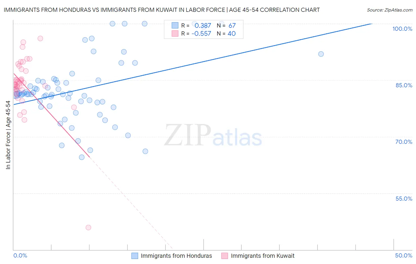 Immigrants from Honduras vs Immigrants from Kuwait In Labor Force | Age 45-54
