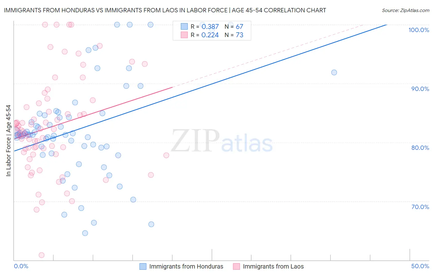 Immigrants from Honduras vs Immigrants from Laos In Labor Force | Age 45-54