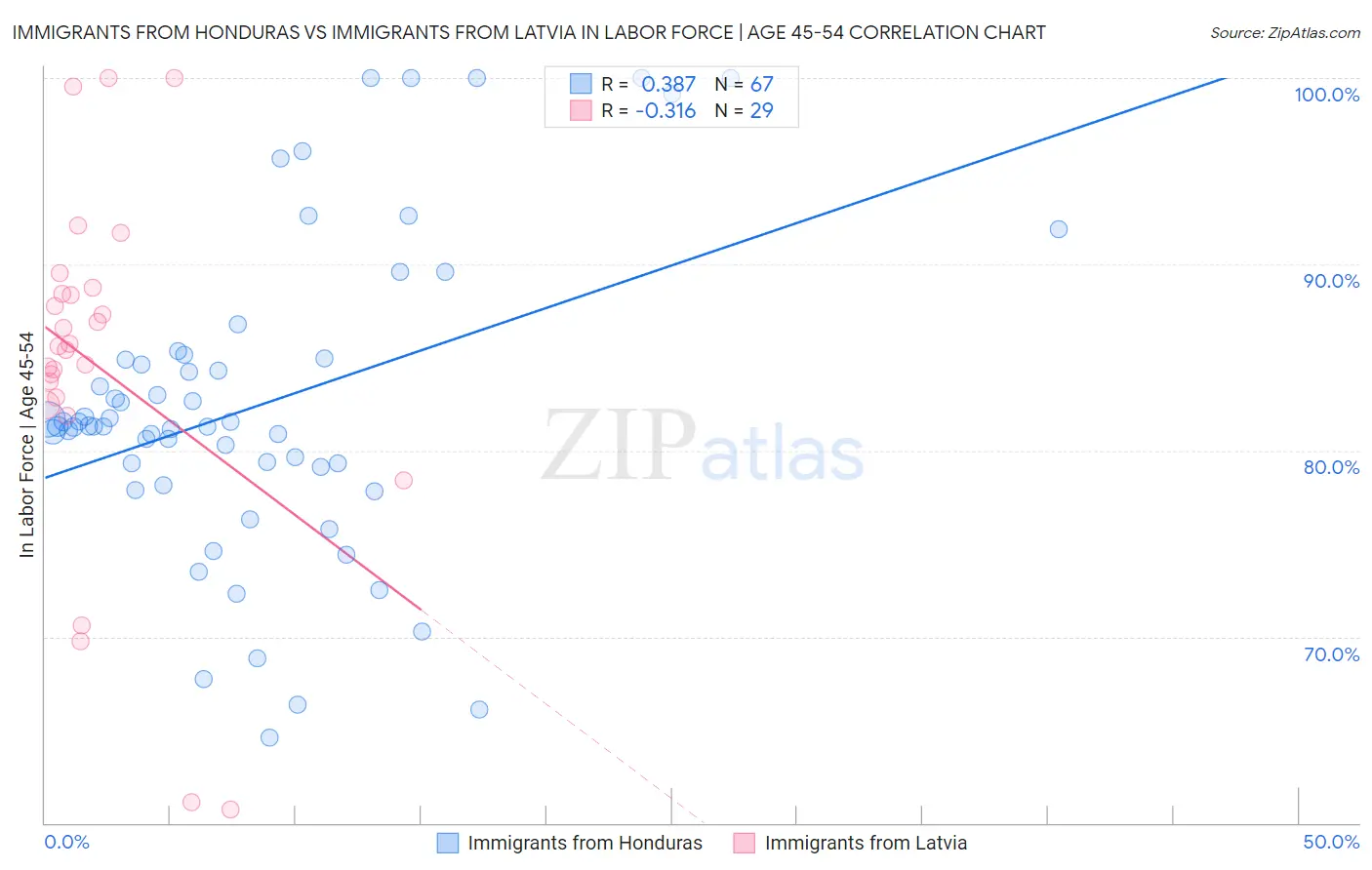 Immigrants from Honduras vs Immigrants from Latvia In Labor Force | Age 45-54