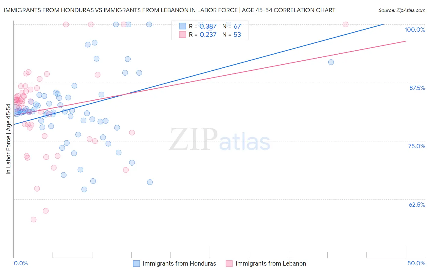 Immigrants from Honduras vs Immigrants from Lebanon In Labor Force | Age 45-54