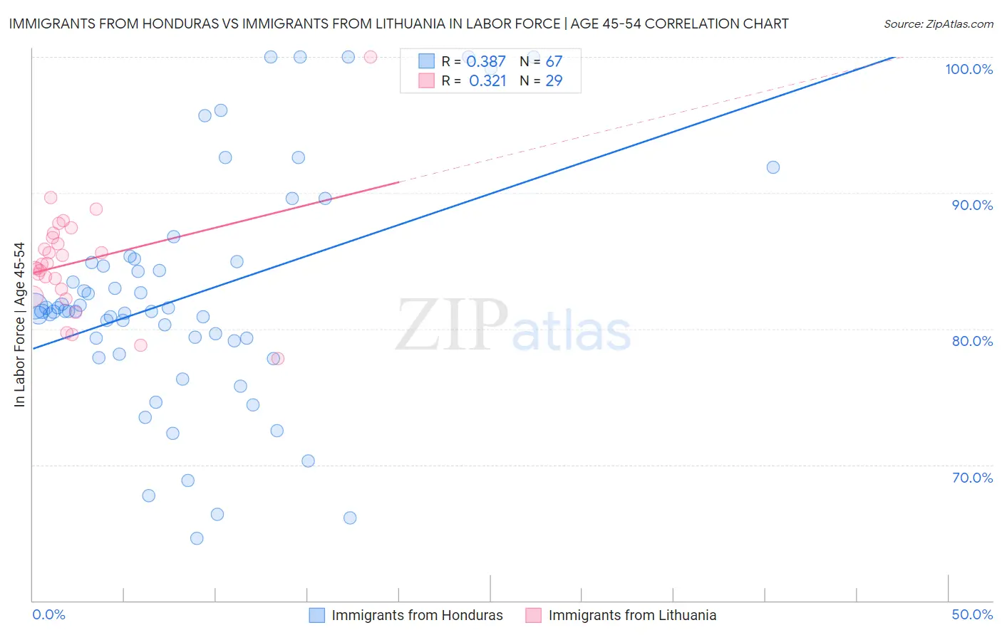 Immigrants from Honduras vs Immigrants from Lithuania In Labor Force | Age 45-54