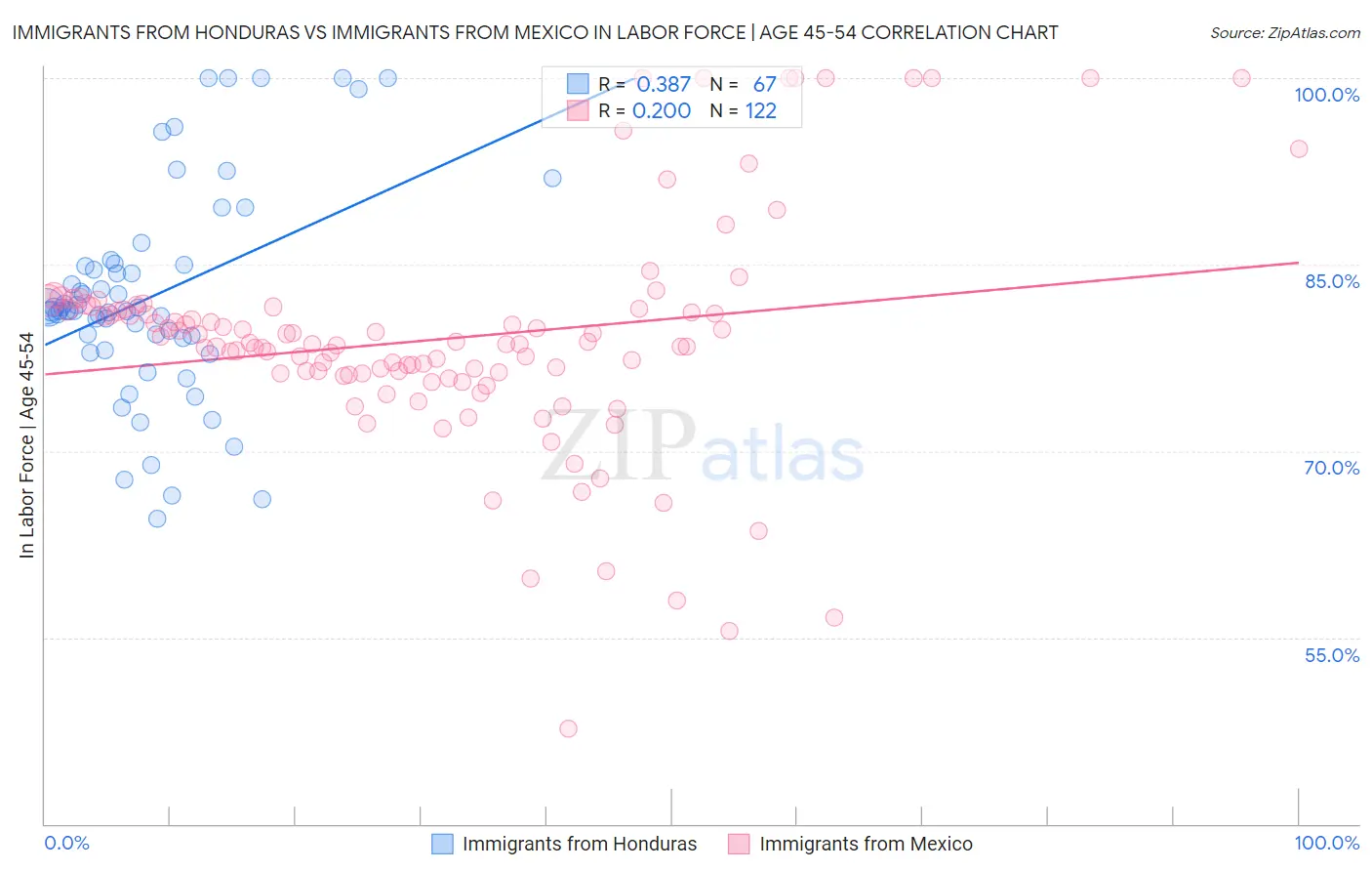 Immigrants from Honduras vs Immigrants from Mexico In Labor Force | Age 45-54