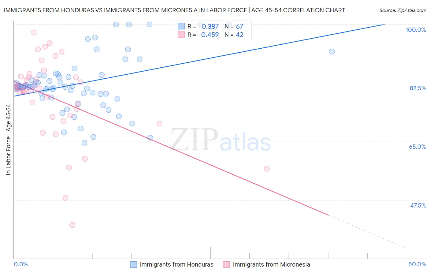 Immigrants from Honduras vs Immigrants from Micronesia In Labor Force | Age 45-54