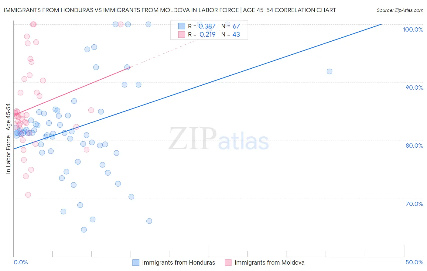 Immigrants from Honduras vs Immigrants from Moldova In Labor Force | Age 45-54